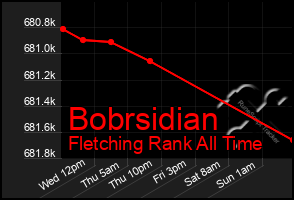 Total Graph of Bobrsidian