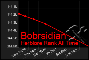 Total Graph of Bobrsidian