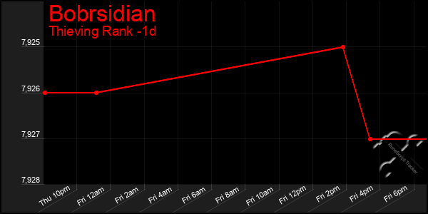 Last 24 Hours Graph of Bobrsidian