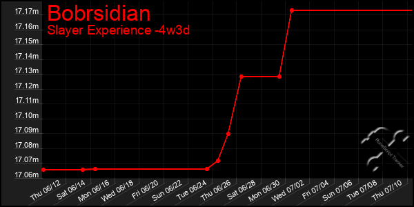 Last 31 Days Graph of Bobrsidian