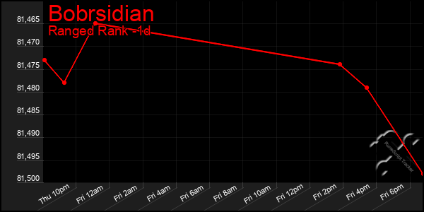 Last 24 Hours Graph of Bobrsidian