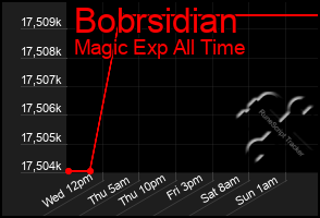 Total Graph of Bobrsidian