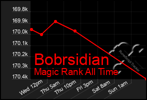 Total Graph of Bobrsidian