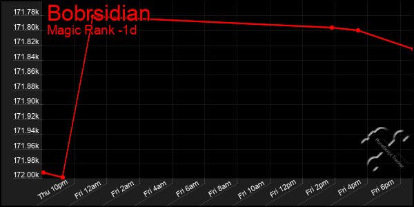 Last 24 Hours Graph of Bobrsidian