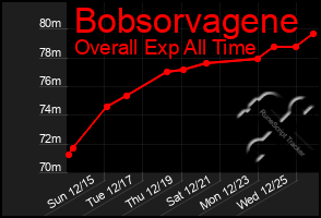 Total Graph of Bobsorvagene