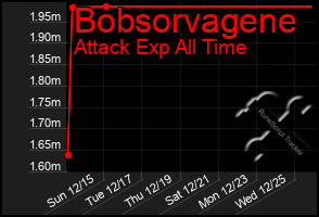 Total Graph of Bobsorvagene