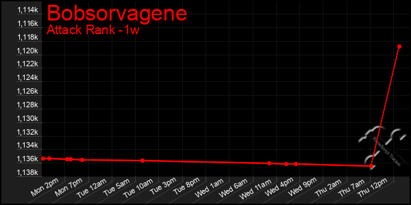 Last 7 Days Graph of Bobsorvagene