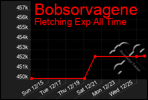 Total Graph of Bobsorvagene