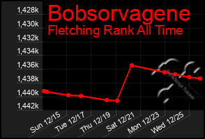 Total Graph of Bobsorvagene