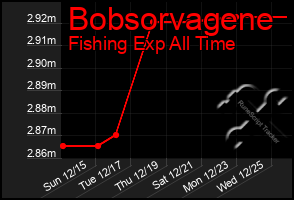 Total Graph of Bobsorvagene