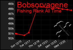 Total Graph of Bobsorvagene