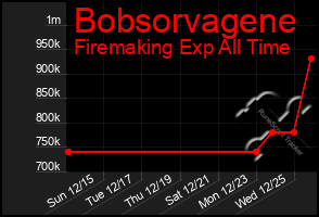 Total Graph of Bobsorvagene