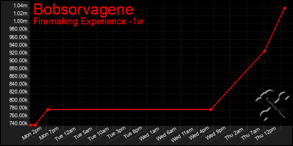 Last 7 Days Graph of Bobsorvagene