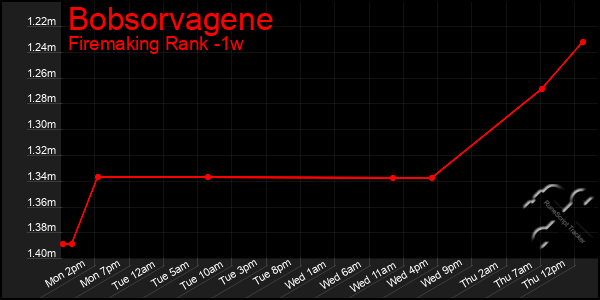 Last 7 Days Graph of Bobsorvagene