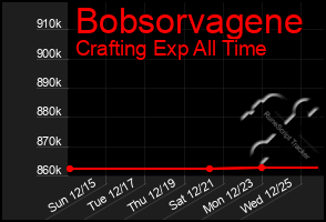 Total Graph of Bobsorvagene