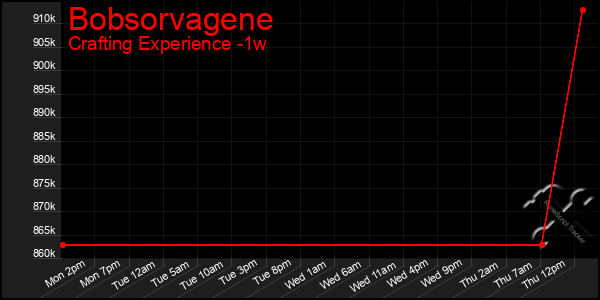 Last 7 Days Graph of Bobsorvagene