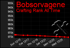 Total Graph of Bobsorvagene