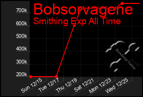 Total Graph of Bobsorvagene