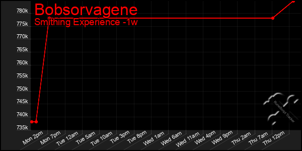 Last 7 Days Graph of Bobsorvagene