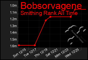 Total Graph of Bobsorvagene