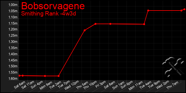 Last 31 Days Graph of Bobsorvagene