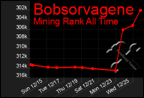 Total Graph of Bobsorvagene