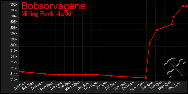 Last 31 Days Graph of Bobsorvagene