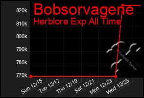 Total Graph of Bobsorvagene