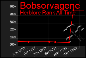 Total Graph of Bobsorvagene