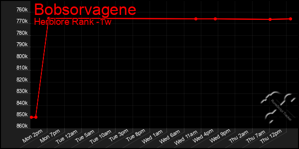 Last 7 Days Graph of Bobsorvagene