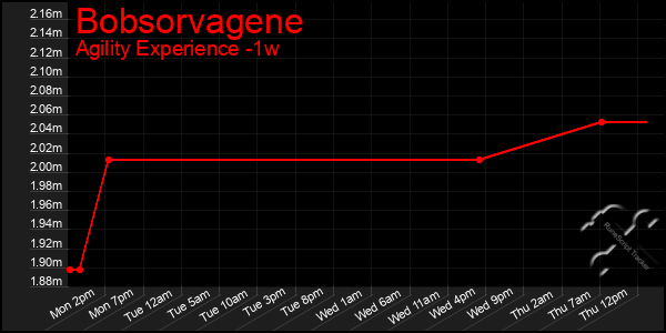 Last 7 Days Graph of Bobsorvagene