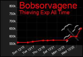 Total Graph of Bobsorvagene