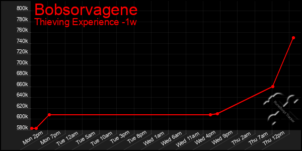 Last 7 Days Graph of Bobsorvagene