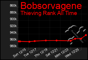 Total Graph of Bobsorvagene