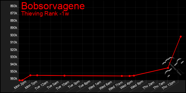 Last 7 Days Graph of Bobsorvagene