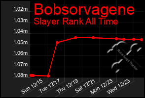 Total Graph of Bobsorvagene