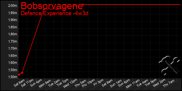 Last 31 Days Graph of Bobsorvagene