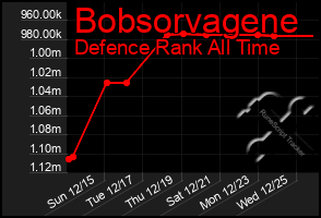 Total Graph of Bobsorvagene