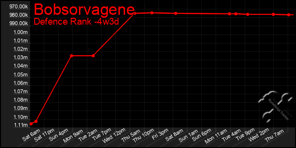 Last 31 Days Graph of Bobsorvagene