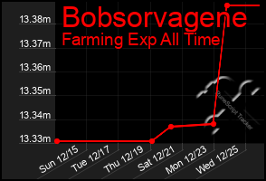 Total Graph of Bobsorvagene