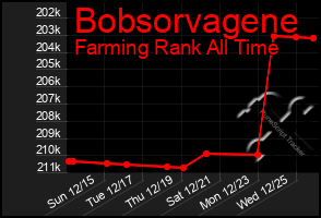 Total Graph of Bobsorvagene