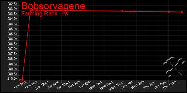 Last 7 Days Graph of Bobsorvagene