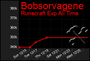 Total Graph of Bobsorvagene