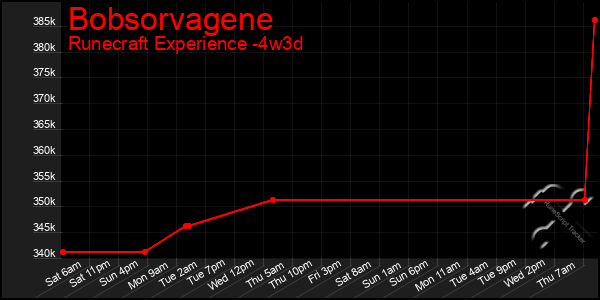 Last 31 Days Graph of Bobsorvagene