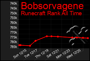 Total Graph of Bobsorvagene