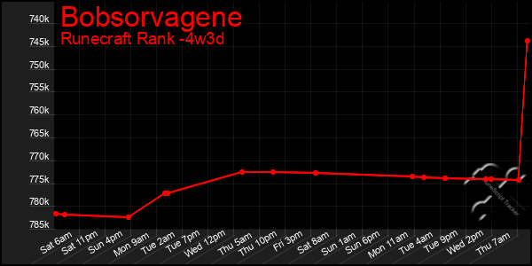 Last 31 Days Graph of Bobsorvagene