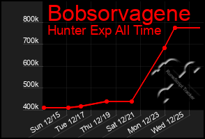 Total Graph of Bobsorvagene