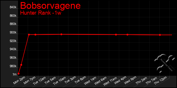 Last 7 Days Graph of Bobsorvagene