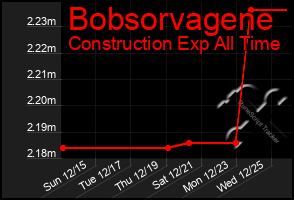 Total Graph of Bobsorvagene