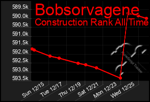 Total Graph of Bobsorvagene